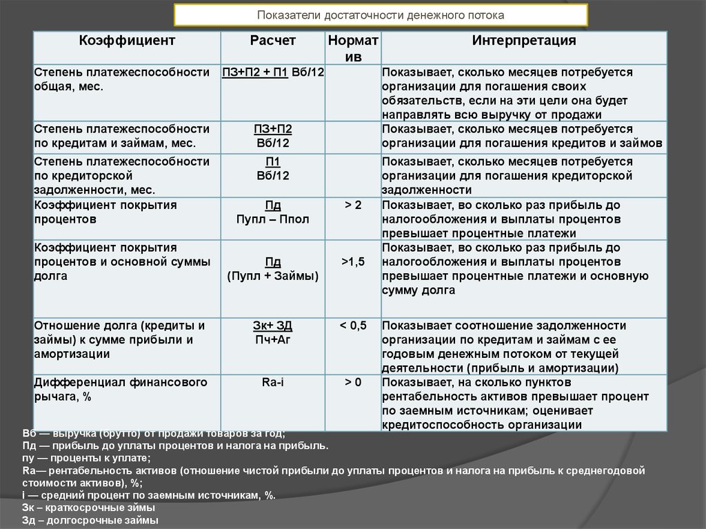 Отношение суммы обязательств к сумме активов. Коэффициент достаточности денежных потоков. Прибыль до выплаты процентов и налогов. Коэффициент достаточности прибыли. Прибыль до уплаты процентов.