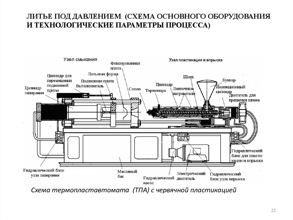 Оборудованию входящему в состав. Схема термопластавтомата с червячной пластикацией. Принципиальная схема литьевой машины. Литье пластика под давлением схема. Литье под давлением термопластов схема.