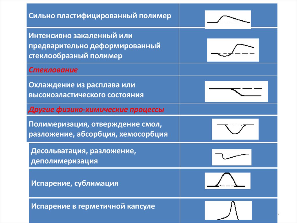 Стеклообразный полимер. Стеклообразные полимеры. Стеклообразное состояние полимеров. Высокоэластичное состояние полимеров. Отверждение полимеров.