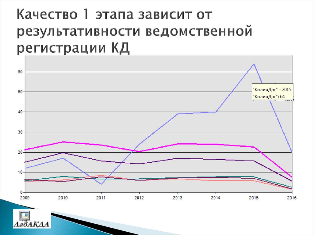 Этапа зависит от