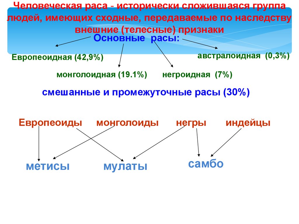 Презентация по географии 6 класс расы и народы