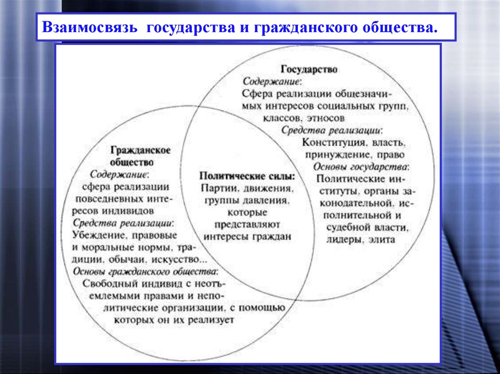 Общество и государство: их взаимодействие