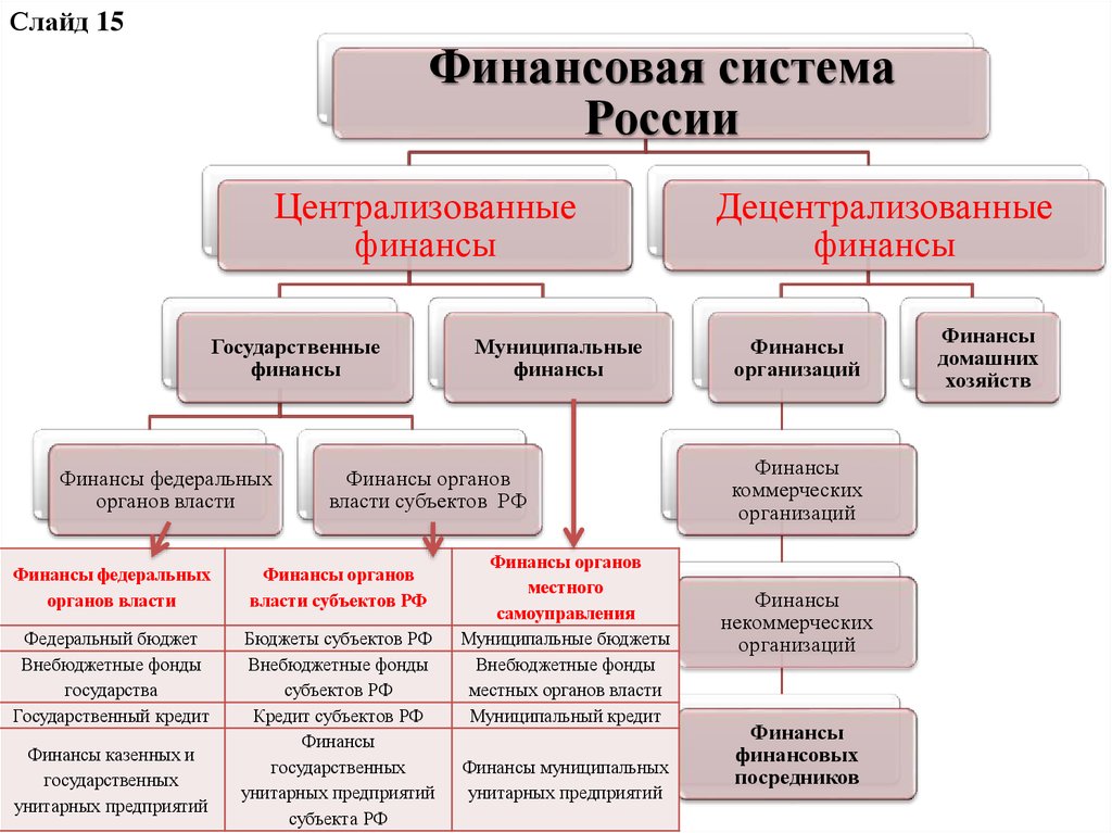 Финансовая система россии схема