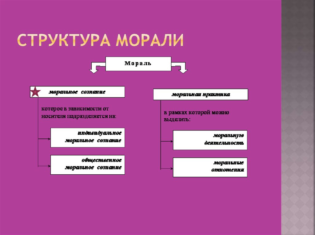 Структура морали схема