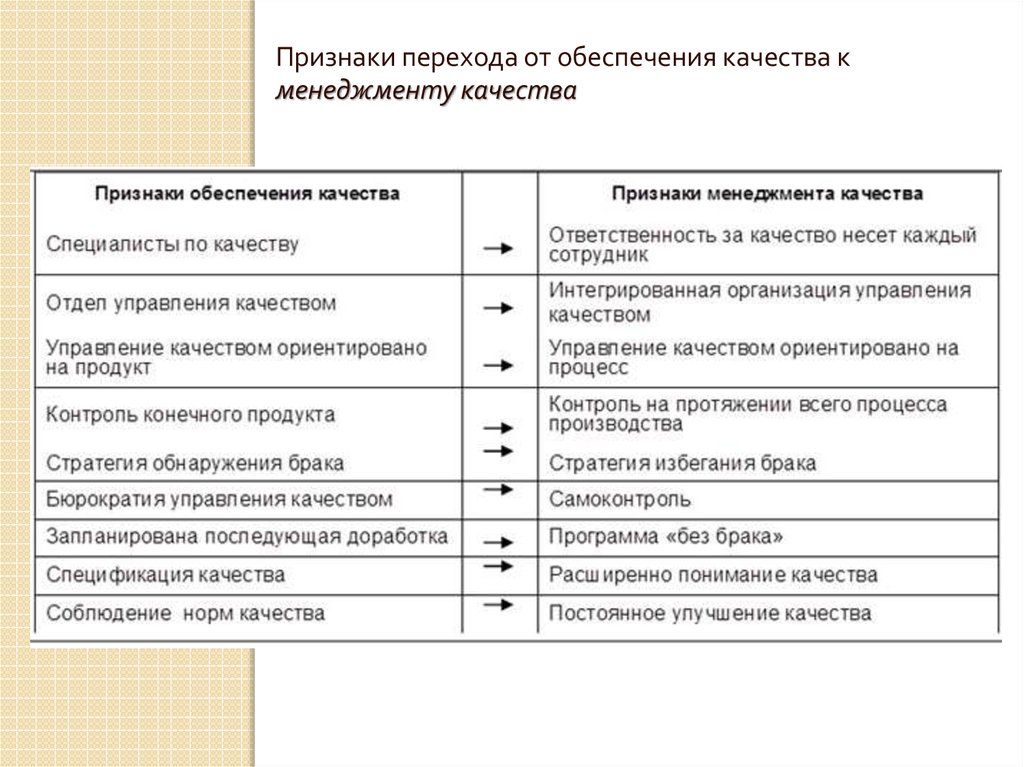 Признаки управления. Признаки менеджмента. Основные признаки менеджмента. Признаки управления качеством. Признаки организации в менеджменте.