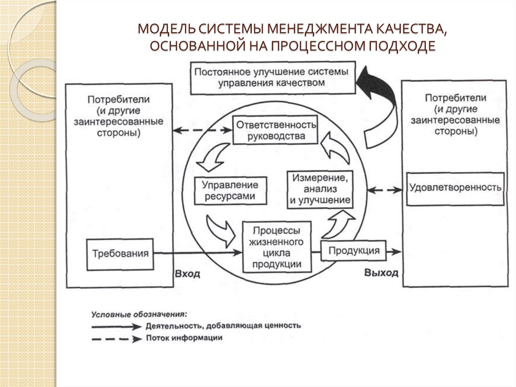 Подходы смк. Модель СМК основанная на процессном подходе. Модель процессного подхода в системе менеджмента качества. Модель СМК системы менеджмента качества. Концептуальная модель процессов СМК.