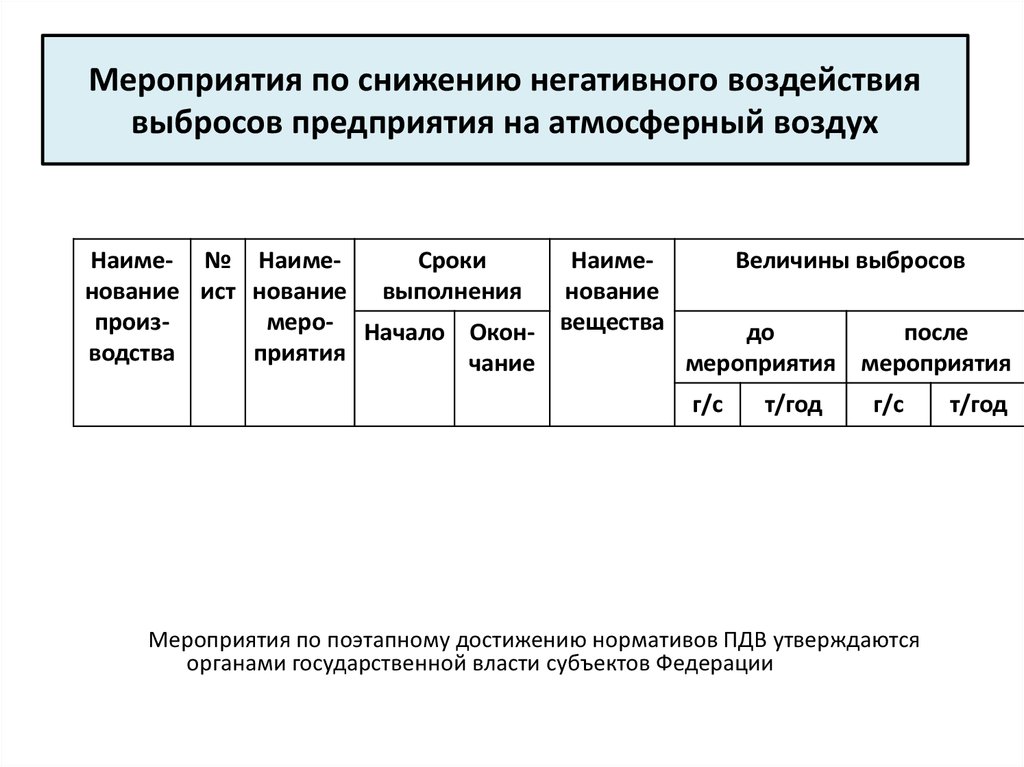 План мероприятий по снижению выбросов загрязняющих веществ в атмосферу