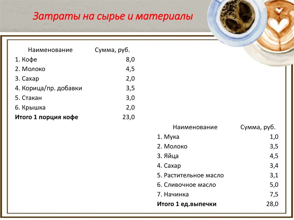 Затраты на сырье и материалы. Молока 3 порции 1 порция кофе. Сумма кофе сумма.