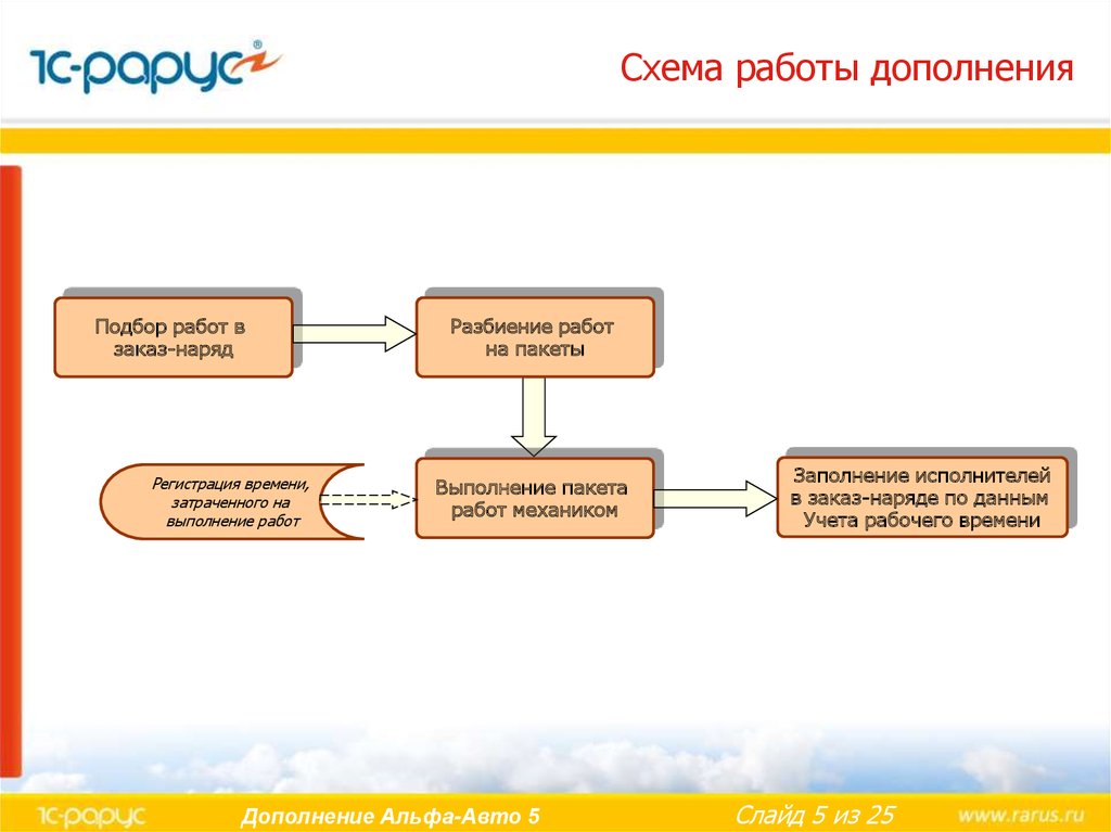 Схема работы дополнения