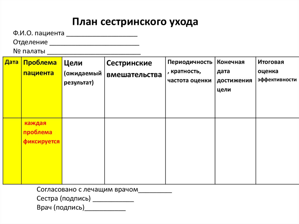 План сестринского исследования