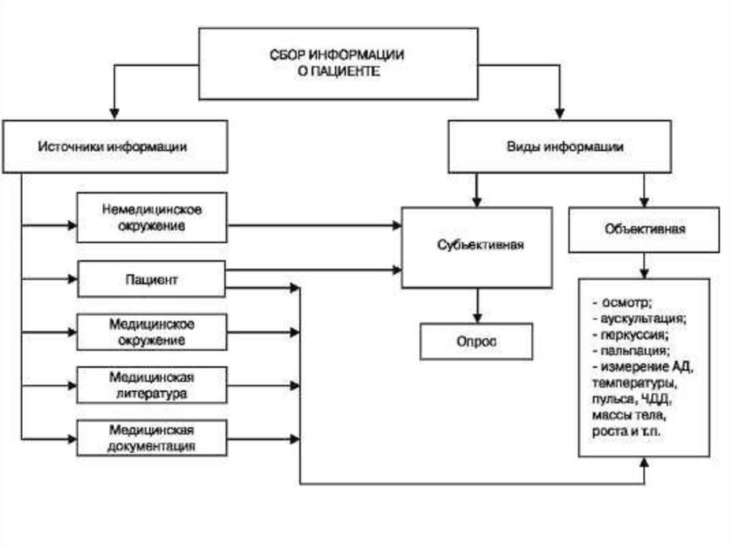 Структурно логическая схема сестринское обследование пациента
