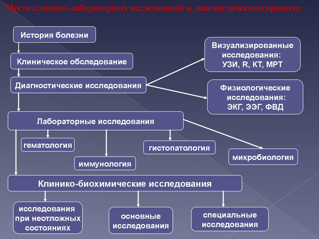 Методы клинической диагностики. Разделы лабораторной диагностики. Методы клинической лабораторной диагностики. Лабораторная диагностика презентация. Методы исследования клинической лабораторной диагностики.