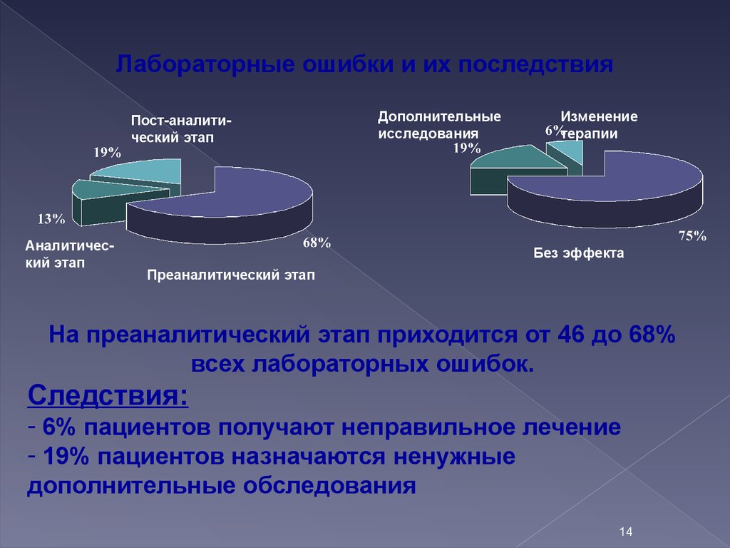 Этапы практического анализа