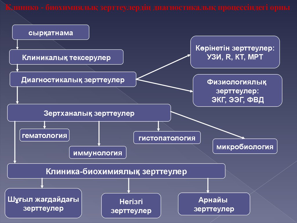 План лабораторной диагностики