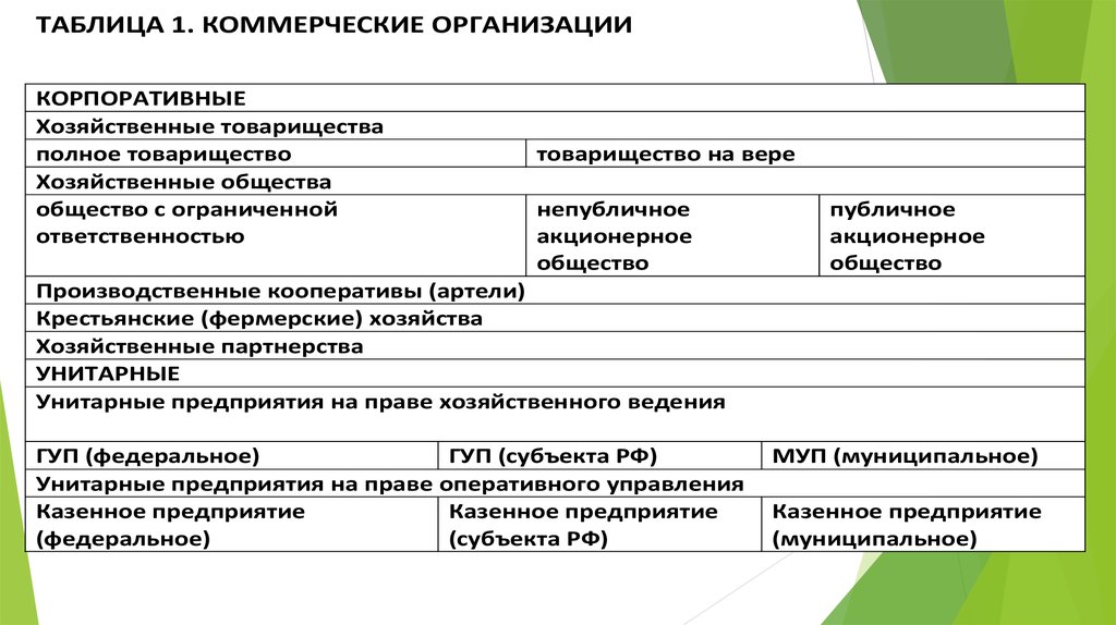 Общество юридическое лицо. Коммерческие корпоративные организации. Коммерческие корпоративные организации таблица. Корпоративные юридические лица. Корпоративные юридические лица таблица.