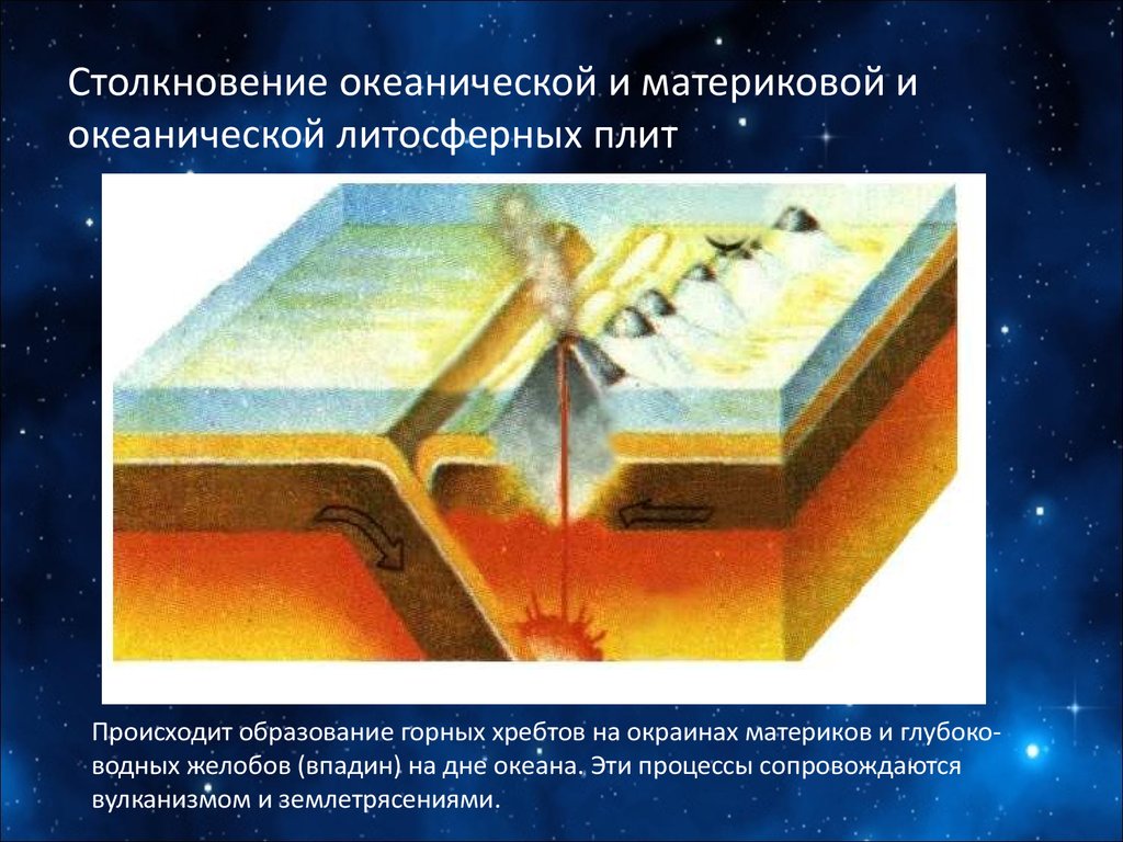 Столкновение плит с океанической и континентальной земной корой рисунок