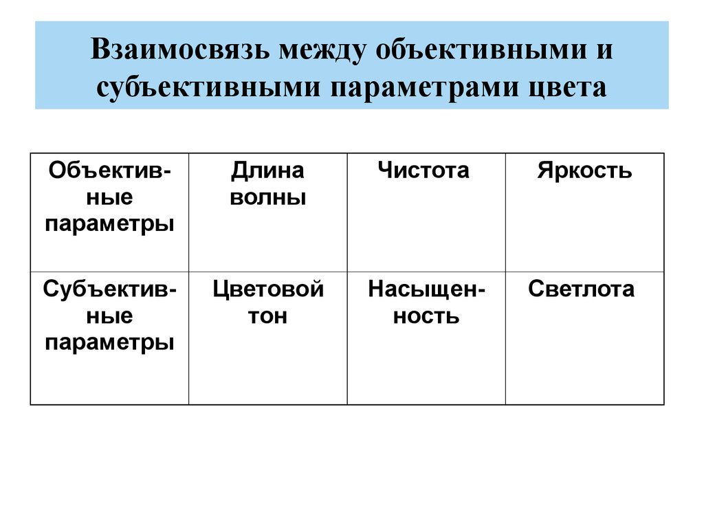 Субъективный цвет. Субъективные характеристики цвета. Объективные и субъективные характеристики цвета. Объективные параметры цвета. Субъективные свойства цвета.