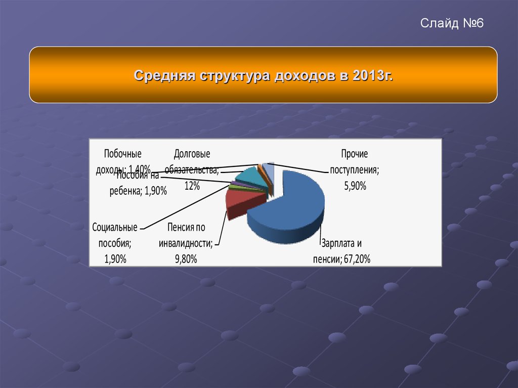 Средняя структура. Средняя структура доходов. Средняя структура доходов семьи. Средняя структура доходов семьи диаграмма. Что входит в структуру доходов.