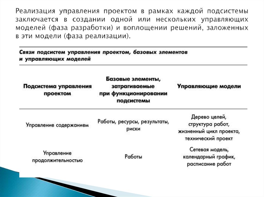 Управление реализацией проекта. Управление продолжительности продолжительностью проекта. Управление продолжительностью проекта включает в себя.