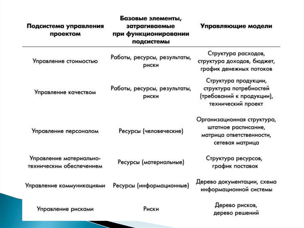 Управление предметной областью проекта это