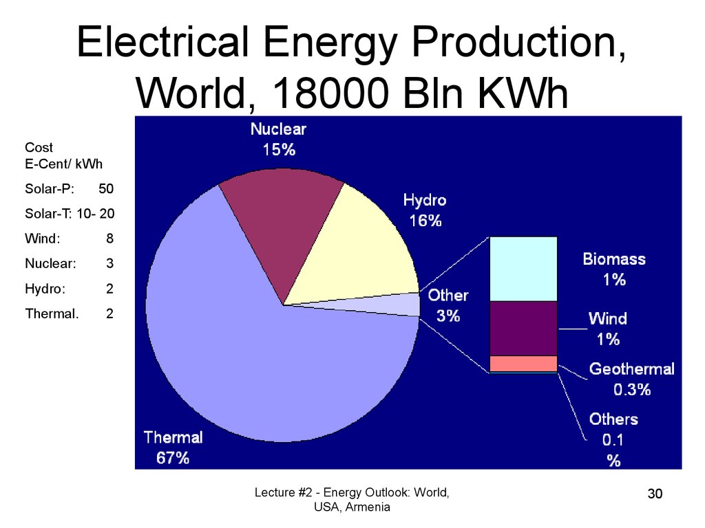 Electrical Energy Production, World, 18000 Bln KWh