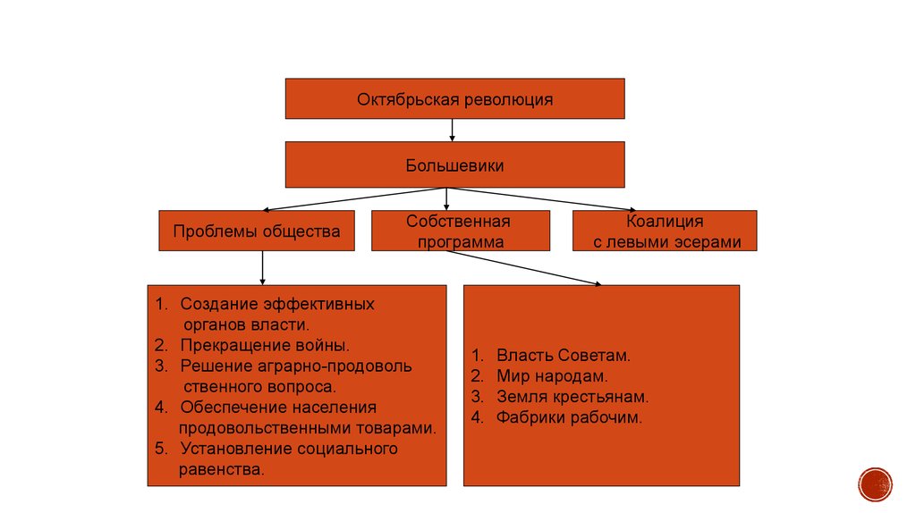 Проблема революции. Схема органов власти после Октябрьской революции 1917. Система органов государственной власти после Октябрьской революции. Октябрьская революция 1917 органы власти. Органы власти после Октябрьской революции 1917 г.