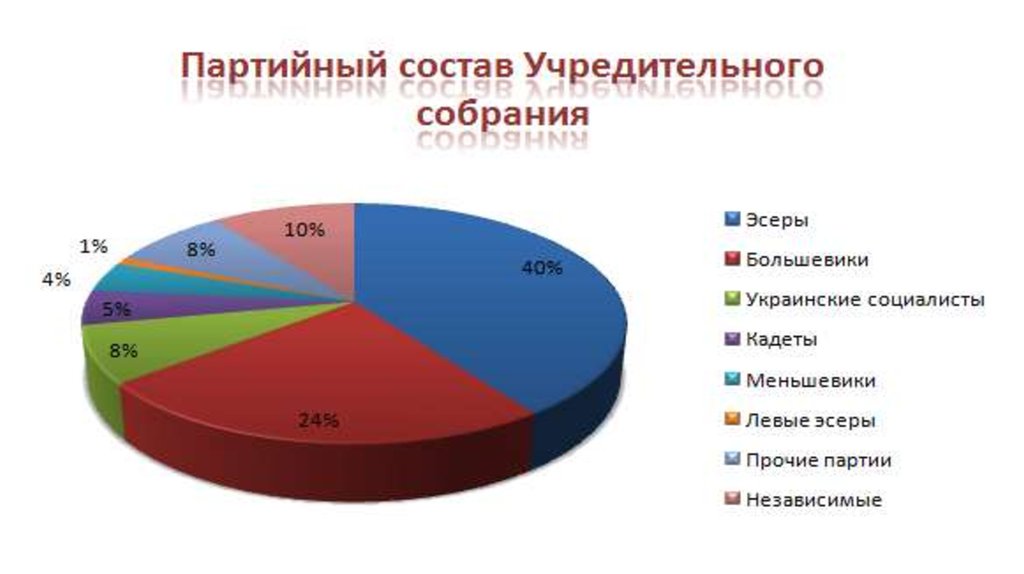 Выборы в собрание. Учредительное собрание партийный состав. Учредительное собрание состав. Итоги выборов учредительное собрание 1918. Состав учредительного собрания 1918.