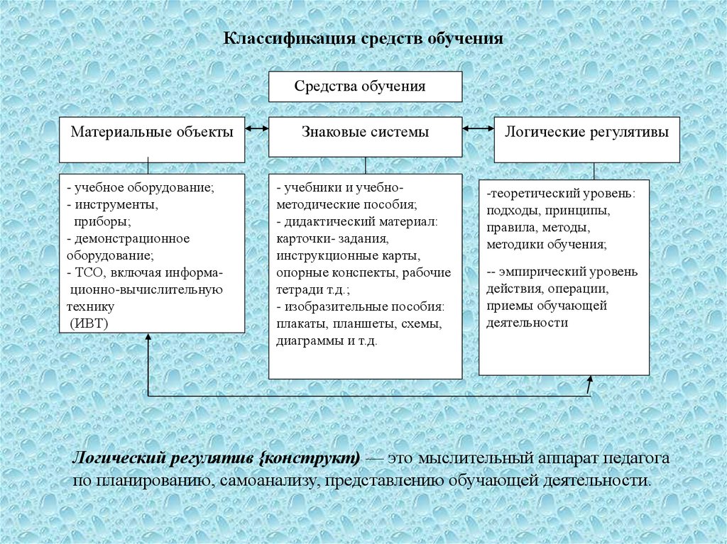 Классификация средств обучения презентация