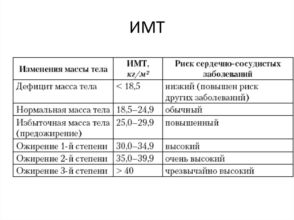 Имт ишимский многопрофильный. ИМТ. Индекс массы тела. ИМТ ожирение. Степени ожирения по ИМТ.