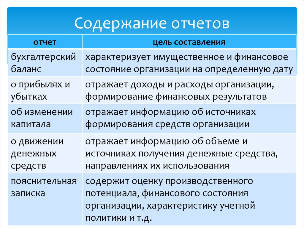 Содержание отчетности организации. Цель отчета. Цели отчетности. Цели бухгалтерской отчетности. Содержание отчета.