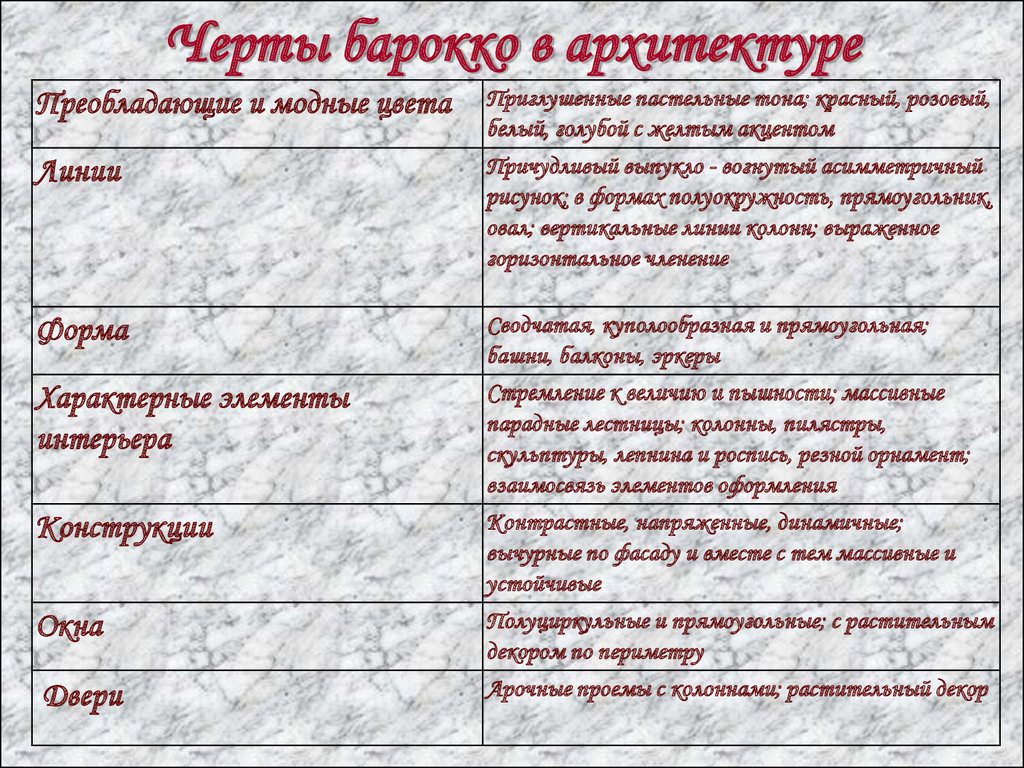 Черты барокко. Характерные черты Барокко в архитектуре. Отличительные черты стиля Барокко в архитектуре. Характерные черты БОРОККОВ архитектуре. Отличительные признаки Барокко в архитектуре.