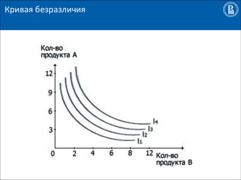 5 кривые безразличия