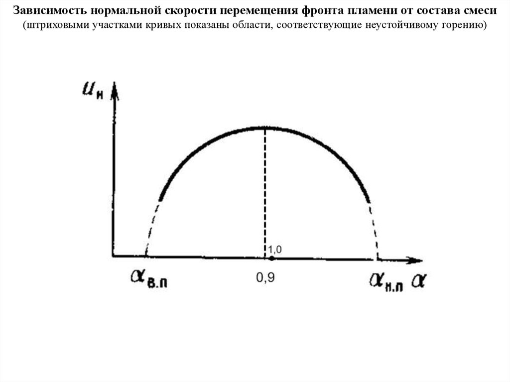 Скорость нормального пламя. Скорость фронта пламени. Нормальная скорость. Скорость горения бензина от октанового числа.