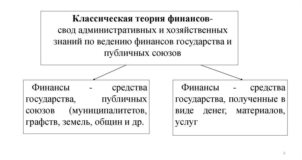 Теории финансов предприятий