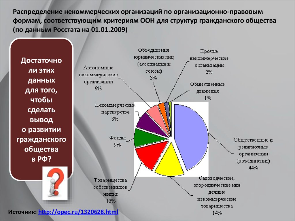 Распределение предприятия по организационно правовым формам. Распределение по организационно-правовым формам. Распределение некоммерческих организаций. Организационно-правовые формы некоммерческих организаций в России..