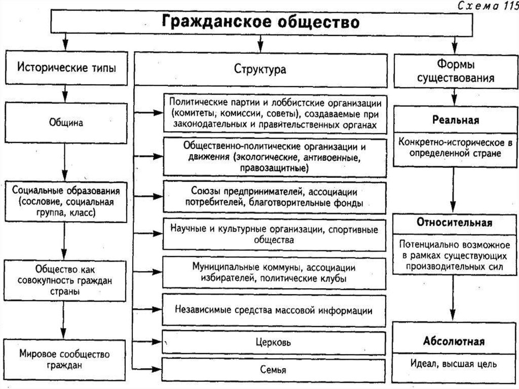 Подсистема гражданского общества схема