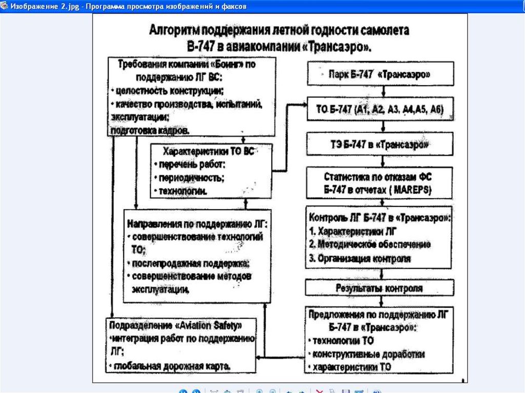 Процесс поддержания. Система поддержания летной годности воздушных судов. Документация по поддержанию летной годности. Поддержание летной годности вс. Требования к летной годности гражданских воздушных судов.