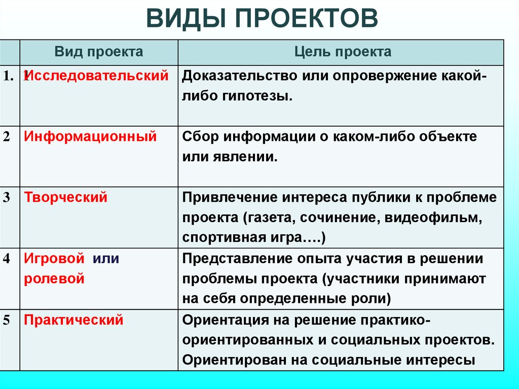 Какие есть типы ответов. Типы проектов. Виды индивидуальных проектов. Перечислите виды проектов. Проект виды проектов.