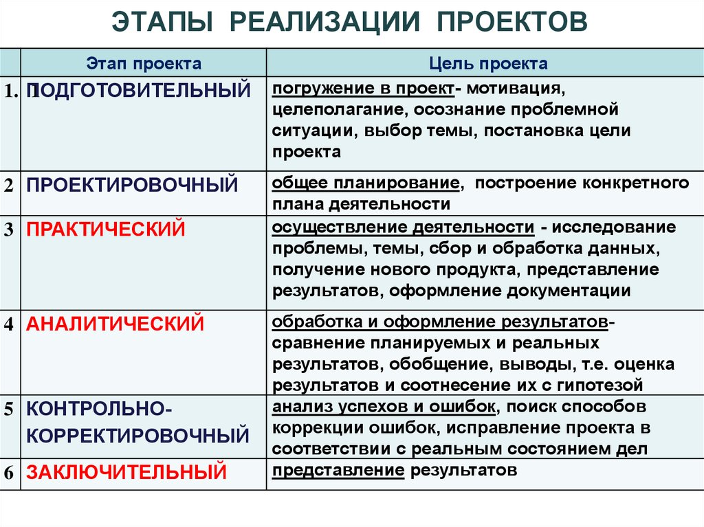 Проект реализуется. Этапы реализации образовательного проекта. Этапы реализации проекта пример. Этапы проекта примеры. ТАПЫ реализации проекта