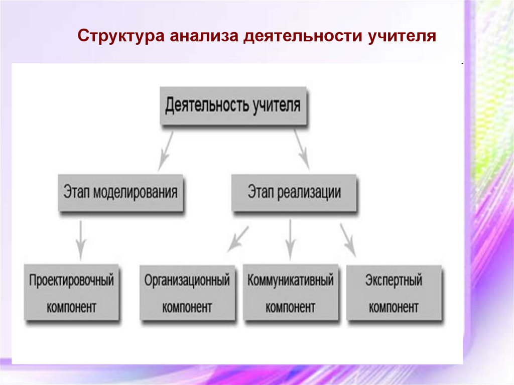 Анализ работа педагога. Структура деятельности преподавателя. Структура работы учителя. Структура деятельности учителя схема. Структура деятельности педагога.