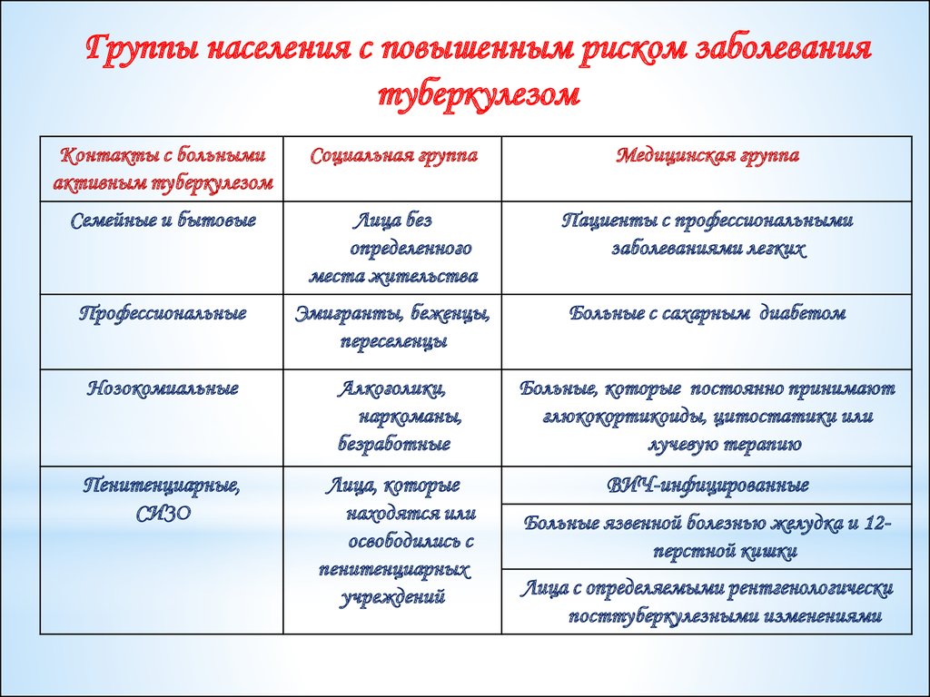 Группа в какие заболевания. Группы лиц с повышенным риском заболевания туберкулезом. Группы населения с повышенным риском заболевания туберкулезом. Перечислите группы риска по туберкулезу. Виды контактов при туберкулезе.