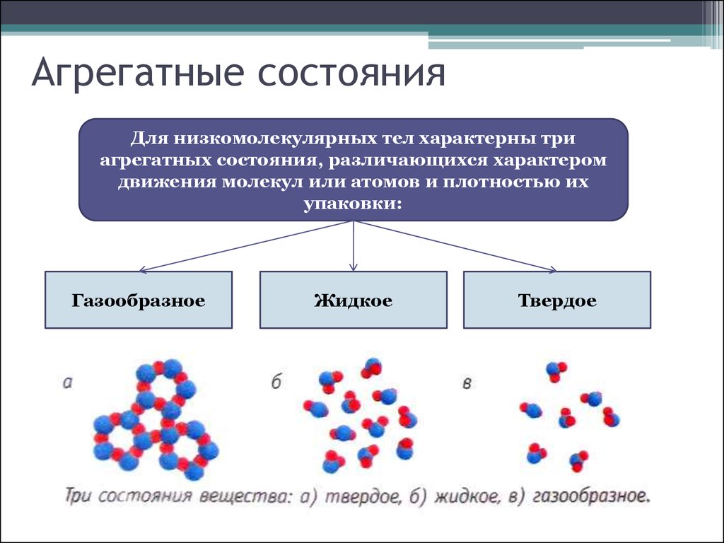 Газообразные жидкие молекулы. Агрегатные состояния вещества схема. Агрегатные и фазовые состояния полимеров. Агрегатное состояние вещества химия схема. Агриригатное состояние.