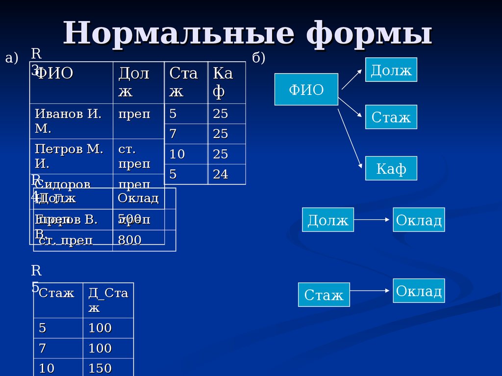 5 2 нормально. 1 Нормальная форма БД. Три нормальные формы базы данных. Третья нормальная форма SQL. SQL 6 нормальная форма.