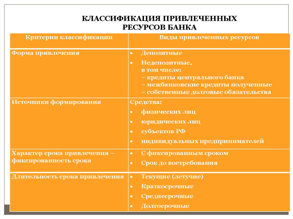 Критерии банка. Классификация ресурсов коммерческого банка. Классификация привлеченных ресурсов коммерческого банка. Недепозитные источники виды. Виды привлеченных ресурсов банка.