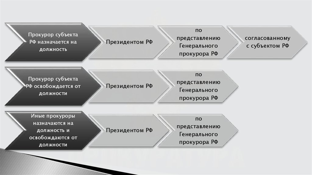 Прокурор субъекта рф назначается