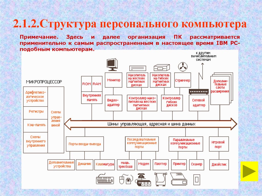 Структура персонального компьютера схема