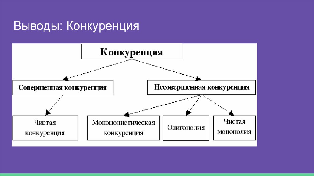 6 собственность и конкуренция. Типы конкуренции в экономике. Конкуренция вывод. Совершенная конкуренция вывод. Понятие конкуренции.