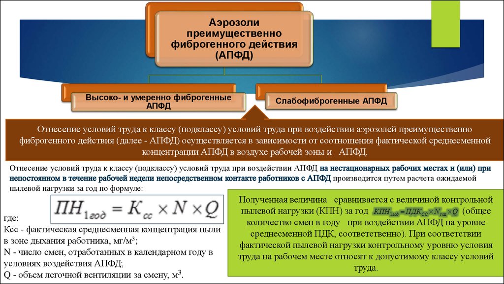 Аэрозоли преимущественно фиброгенного действия