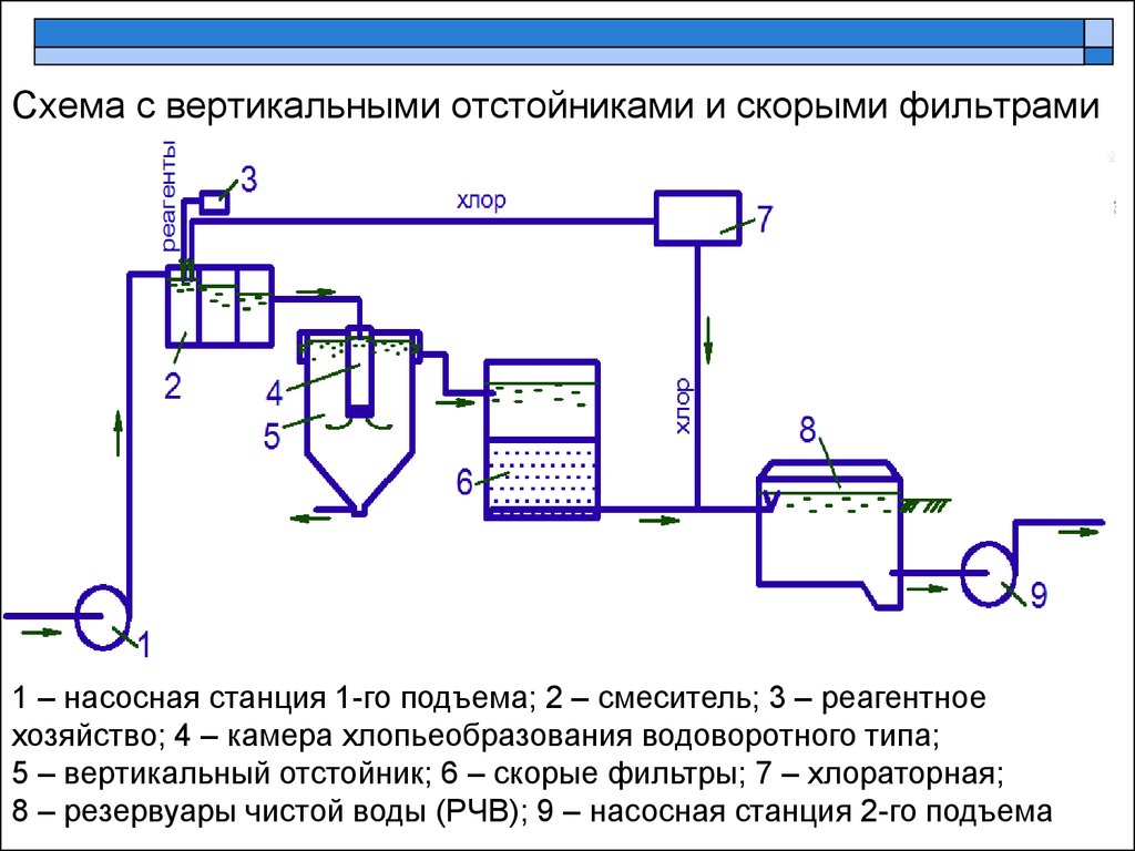 Технологическая схема очистки воды