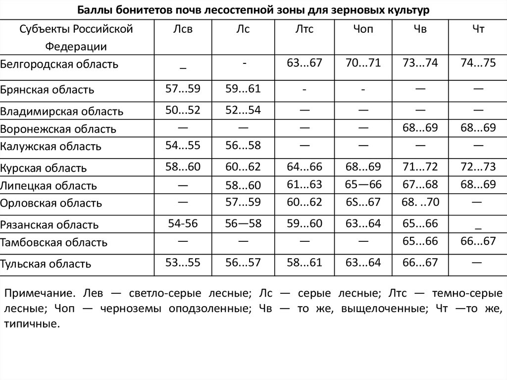 Презентация на тему бонитировка почв